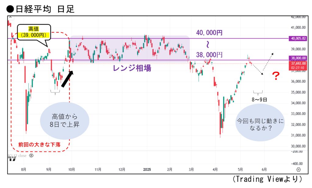 【日経平均】高値の目途“38,000円”を2日間上回るも、持続できず下落