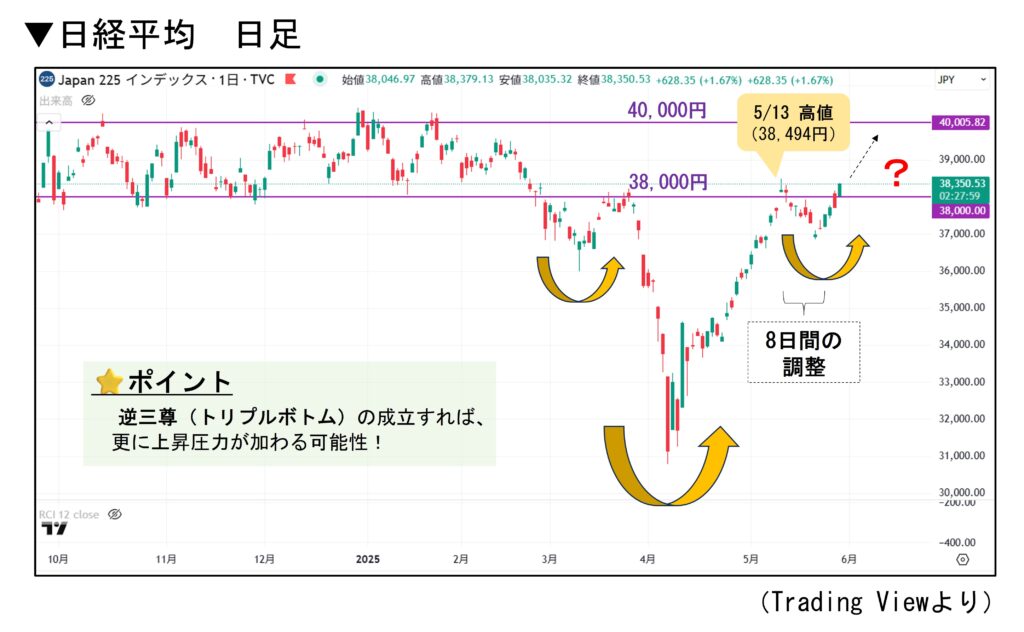 【日経平均】38,000円のレジスタンス（抵抗線）を超える