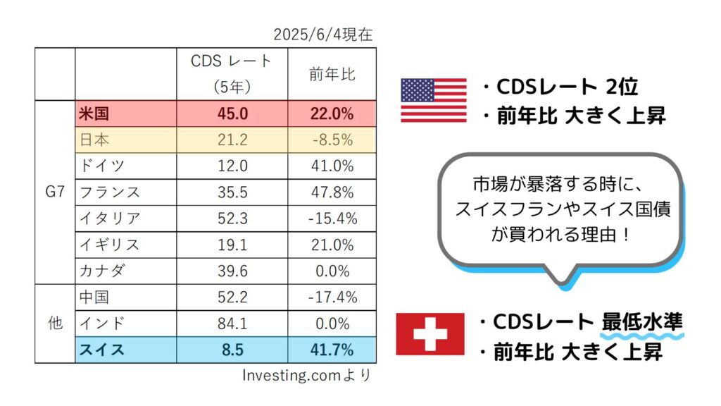 CDS（クレジットデフォルトスワップ）レート・前年比について