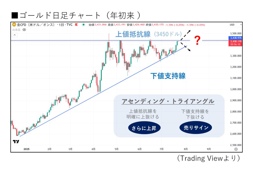 【ゴールドが約1％上昇】日足チャート上のテクニカル分析