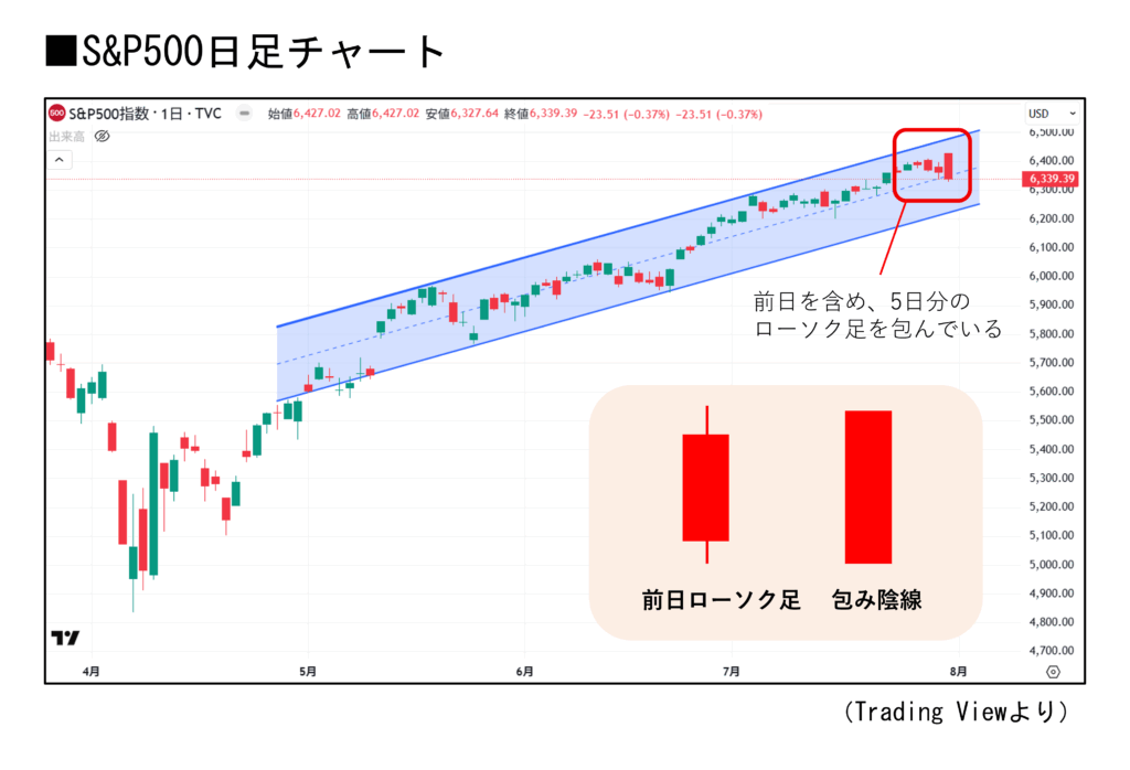S&P500・ナスダック100で「包み陰線」が出現
