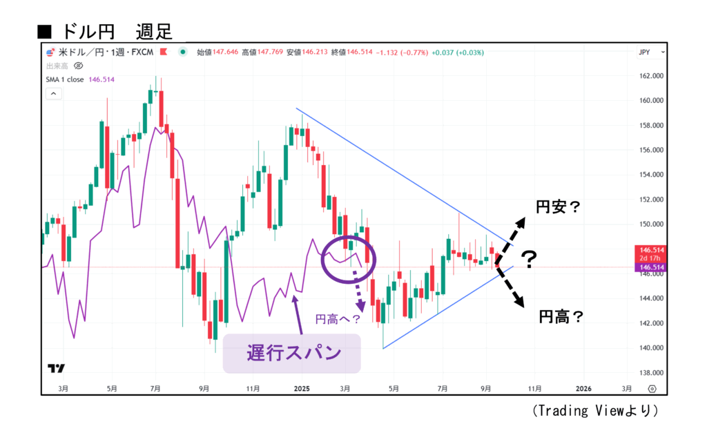 FOMCとドル円の行方
