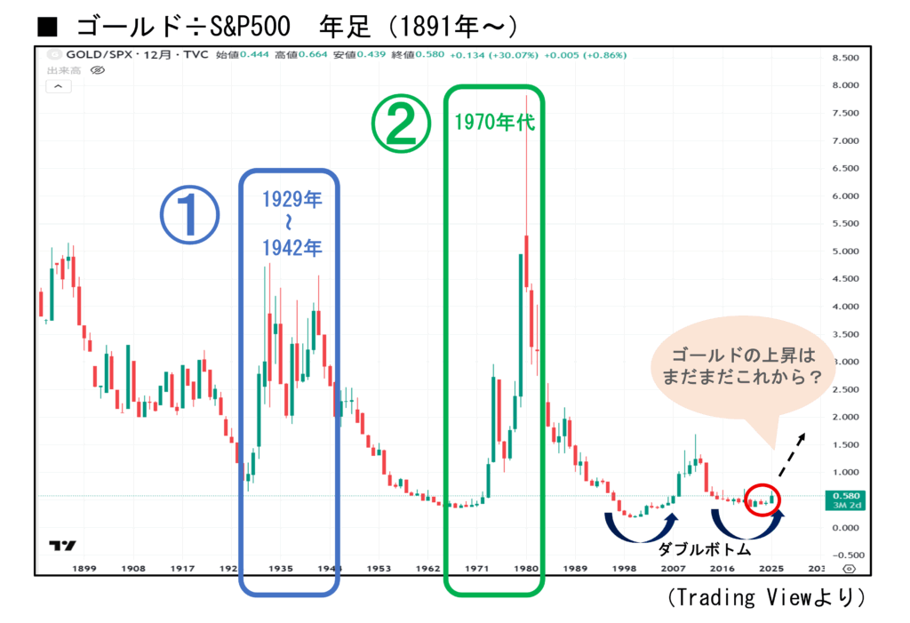 ゴールド史上最高値の3500ドルを更新！ 4000ドル台へ向かって上昇中📈