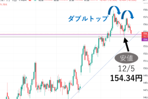 【ドル円】上昇トレンドが終了するか否か？