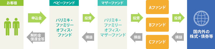 ファミリーファンド方式の解説図
